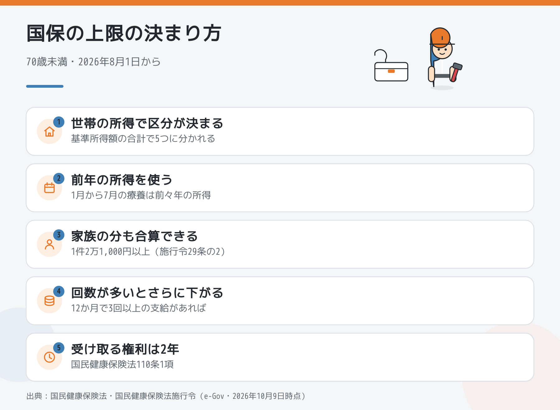 国民健康保険の高額療養費の上限の決まり方の図解