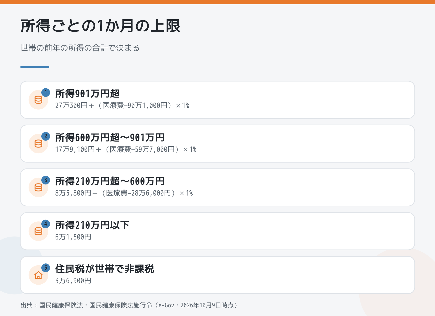 国民健康保険の所得ごとの1か月の上限額の図解