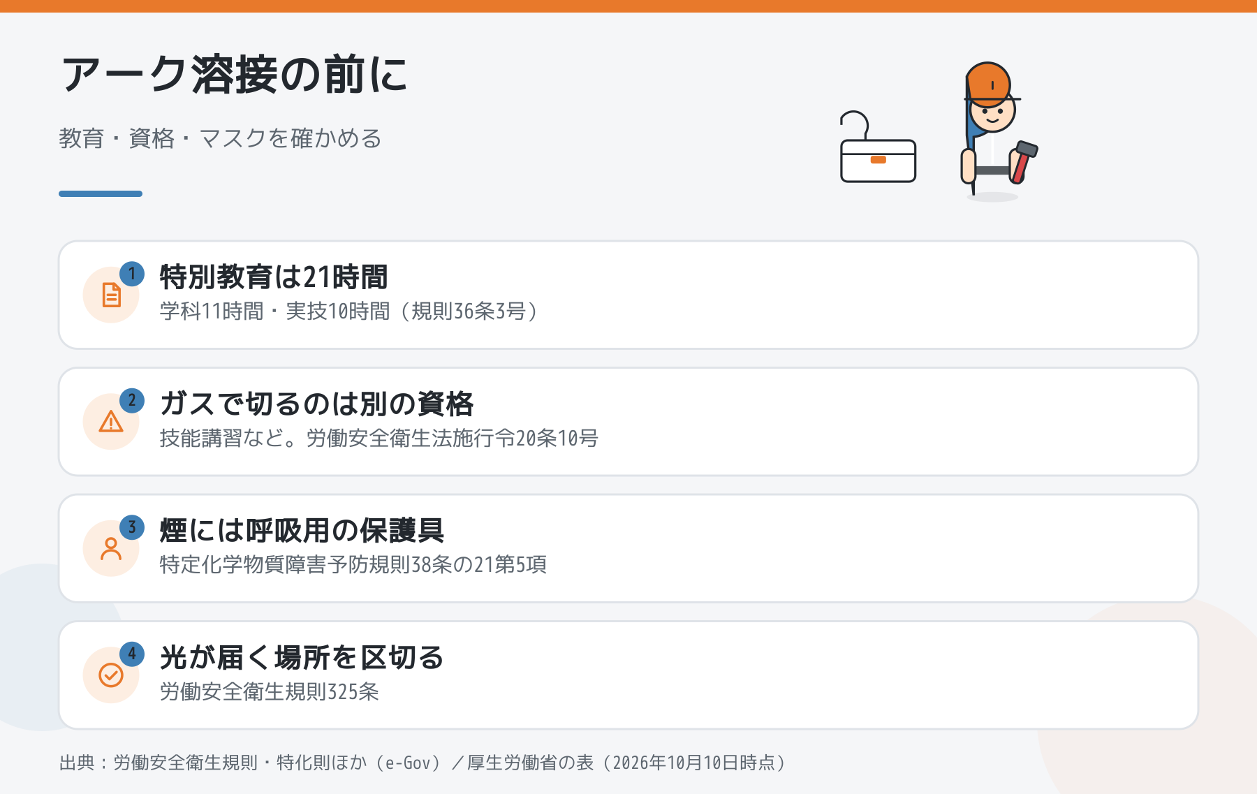アーク溶接の前に確かめる教育・資格・保護具・光の区切りの4点を並べた図解