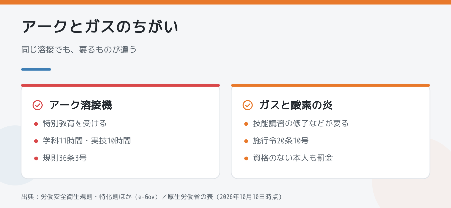 アーク溶接機とガスと酸素の炎で、必要な教育や資格が違うことを比べた図解
