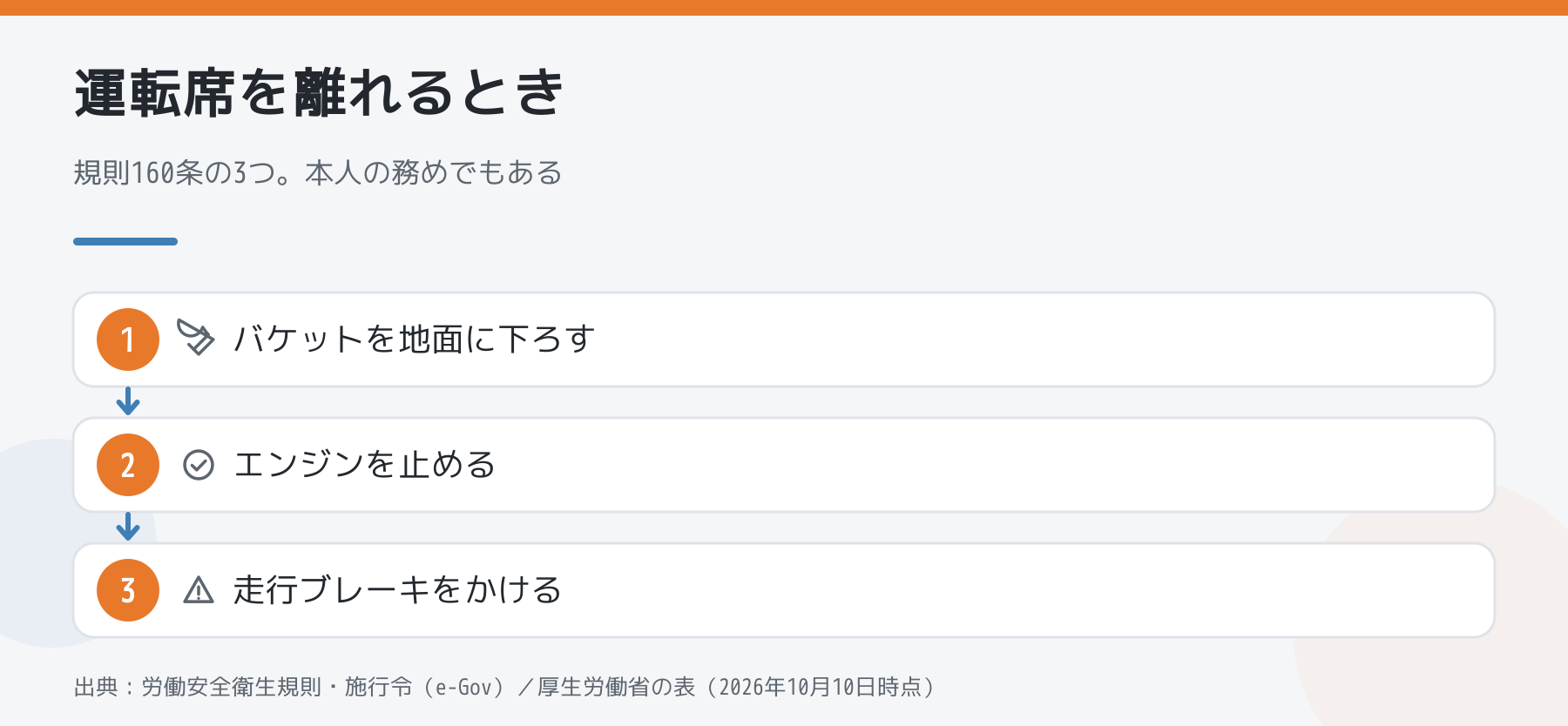 運転席を離れるときにバケットを下ろしエンジンを止めブレーキをかける手順の図解