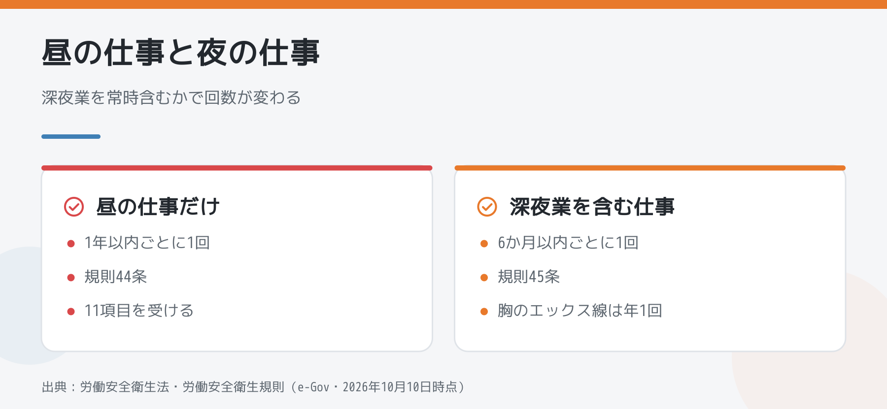 昼の仕事だけの人と深夜業を含む仕事の人で健康診断の回数が違うことを比べた図解