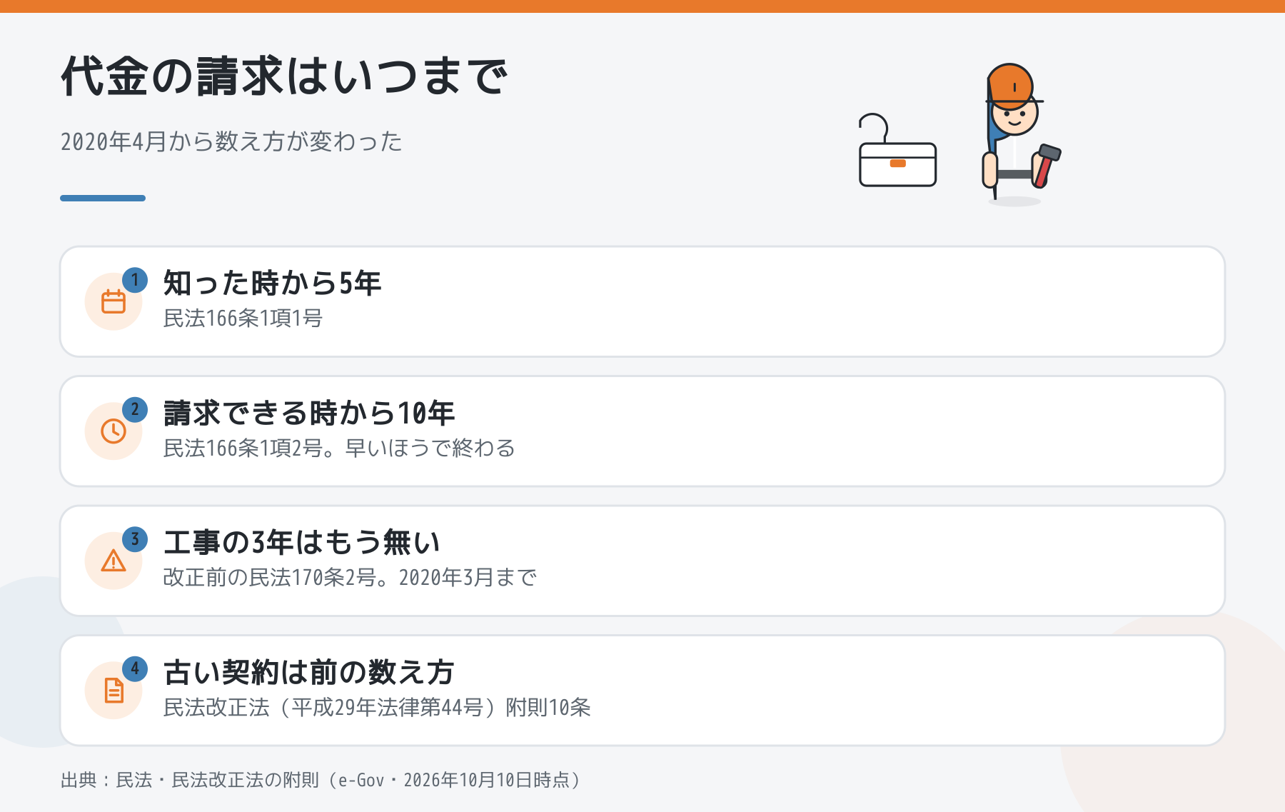請負代金を請求できる期間の5年と10年、改正前の3年、古い契約の扱いを並べた図解
