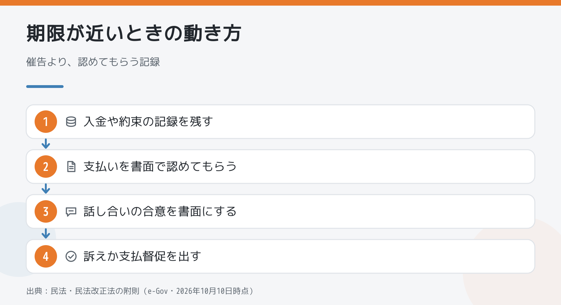 時効の期限が近いときに記録を残し書面で認めてもらい訴えなどへ進む手順の図解