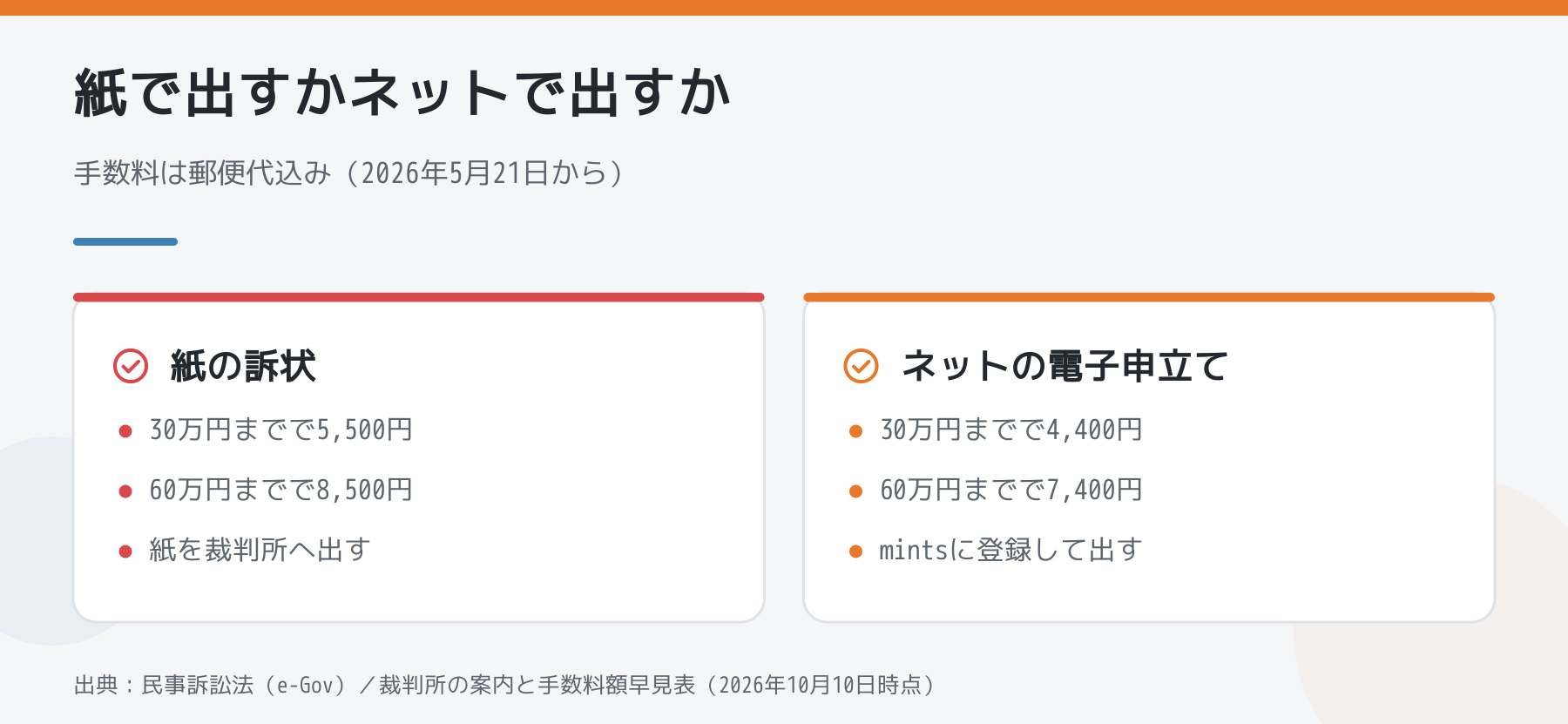 紙の訴状とネットの電子申立てで手数料が違うことを比べた図解