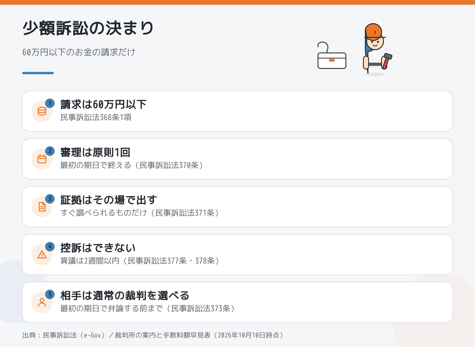 少額訴訟の金額の上限・審理の回数・証拠・控訴・通常の裁判への移行を並べた図解