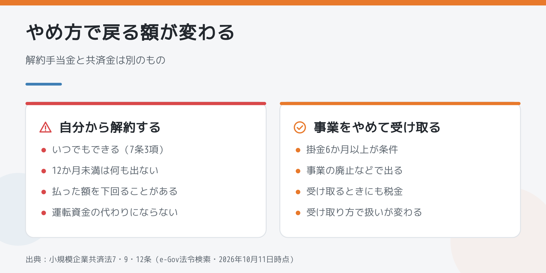 自分から解約する場合と、事業をやめて共済金を受け取る場合の比較。解約は12か月未満なら何も出ず払った額を下回ることがある。共済金は掛金6か月以上が条件で、受け取るときにも税金がかかる。