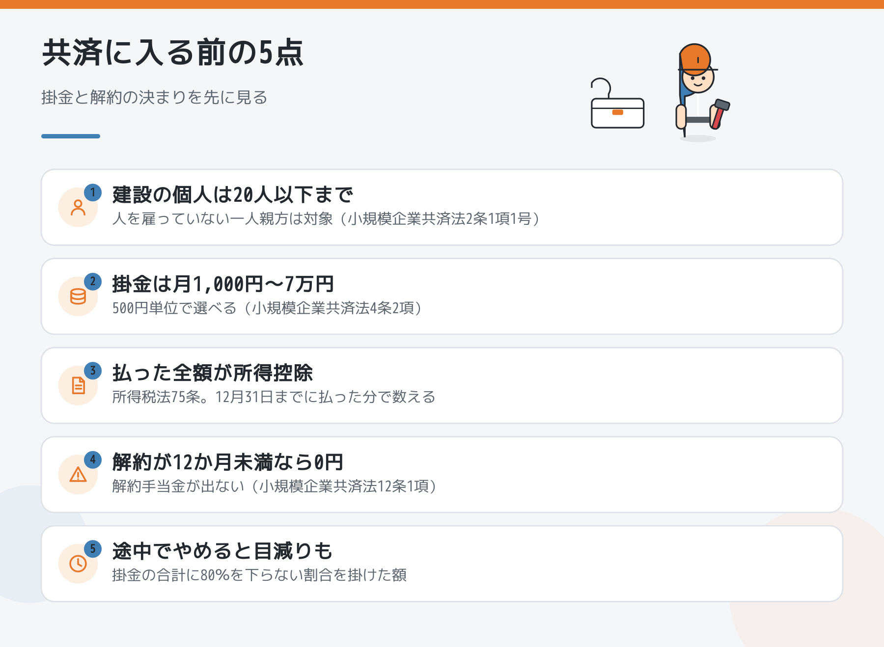 小規模企業共済に入る前に見る5点。建設の個人は従業員20人以下で加入できる、掛金は月1,000円から7万円、払った全額が所得控除、12か月未満の解約は0円、途中でやめると目減りすることがある。