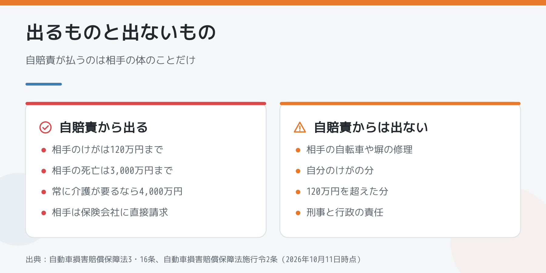 自賠責から出るものと出ないものの比較。相手のけがは120万円まで、死亡は3,000万円まで、常に介護が要る後遺障害は4,000万円。相手の物の修理、自分のけが、120万円を超えた分、刑事と行政の責任は出ない。