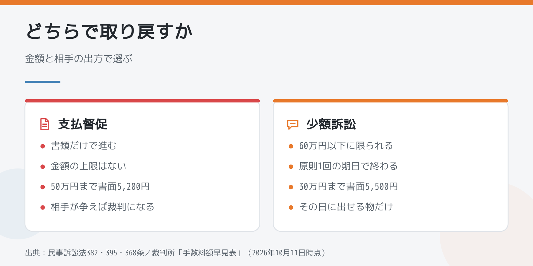 支払督促と少額訴訟の比較。支払督促は書類だけで進み金額の上限がなく50万円まで書面5,200円、争われれば裁判になる。少額訴訟は60万円以下に限られ原則1回の期日で、30万円まで書面5,500円。