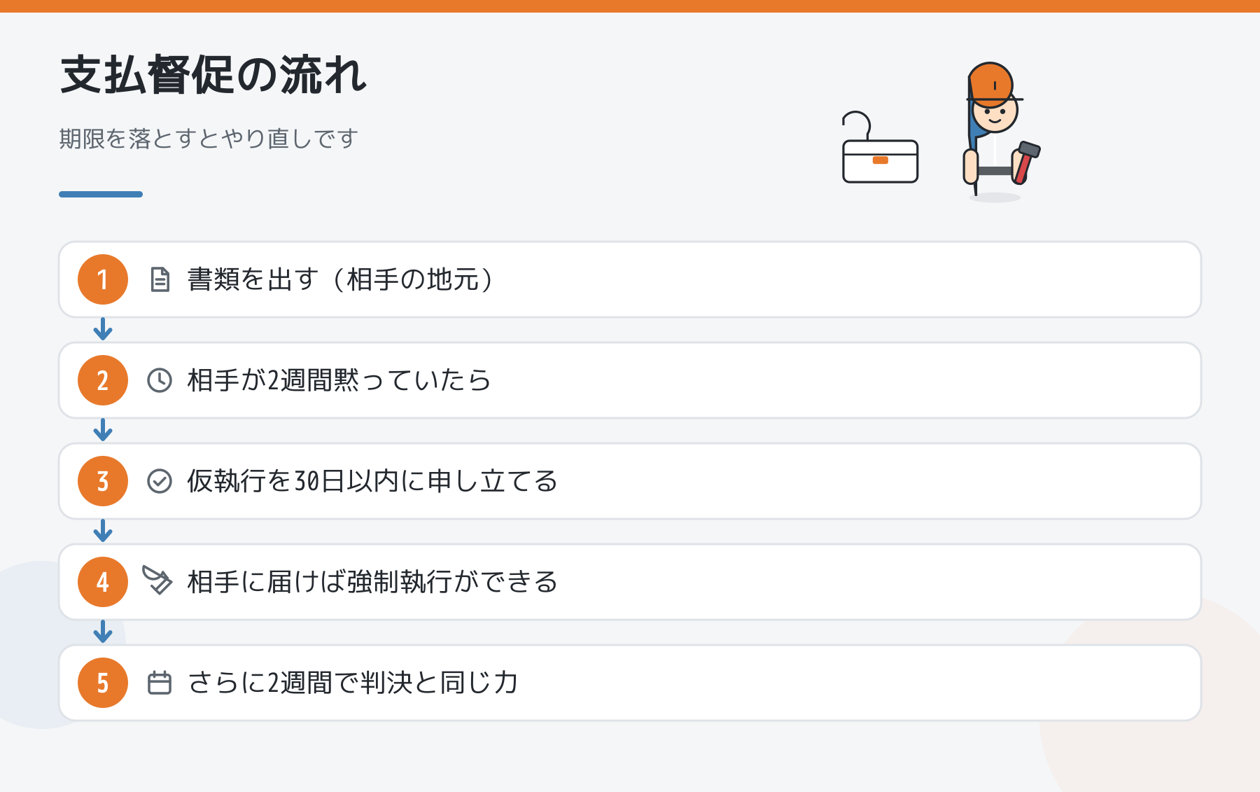 支払督促の流れ5段階。書類を相手の地元の簡易裁判所へ出す、相手が2週間黙っていたら仮執行を30日以内に申し立てる、届けば強制執行ができ、さらに2週間で判決と同じ効力になる。