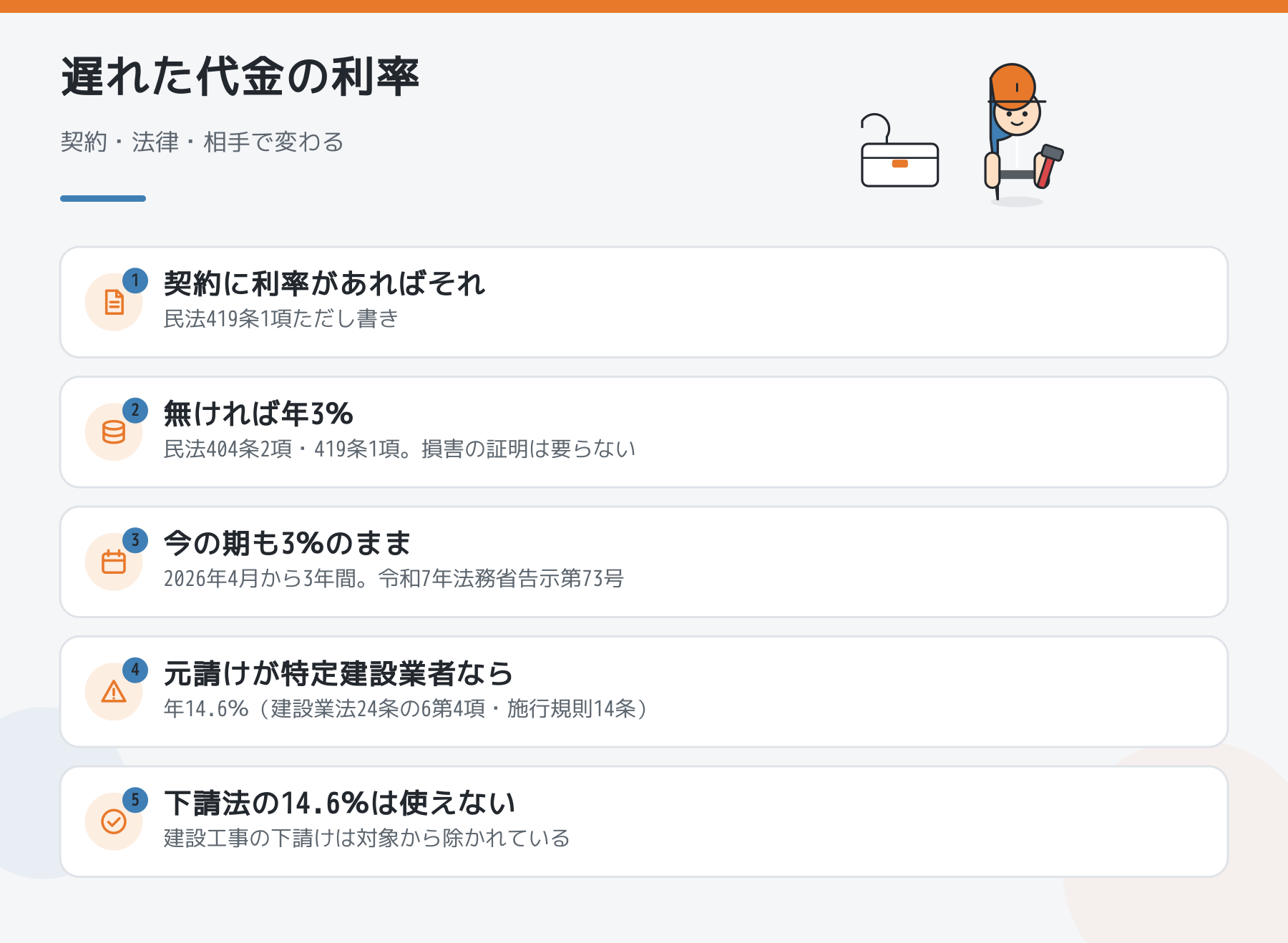 遅れた代金の利率の決まり5点。契約に利率があればそれ、無ければ年3パーセント、2026年4月からの期も3パーセントのまま、元請けが特定建設業者なら年14.6パーセント、下請法の14.6パーセントは建設工事には使えない。