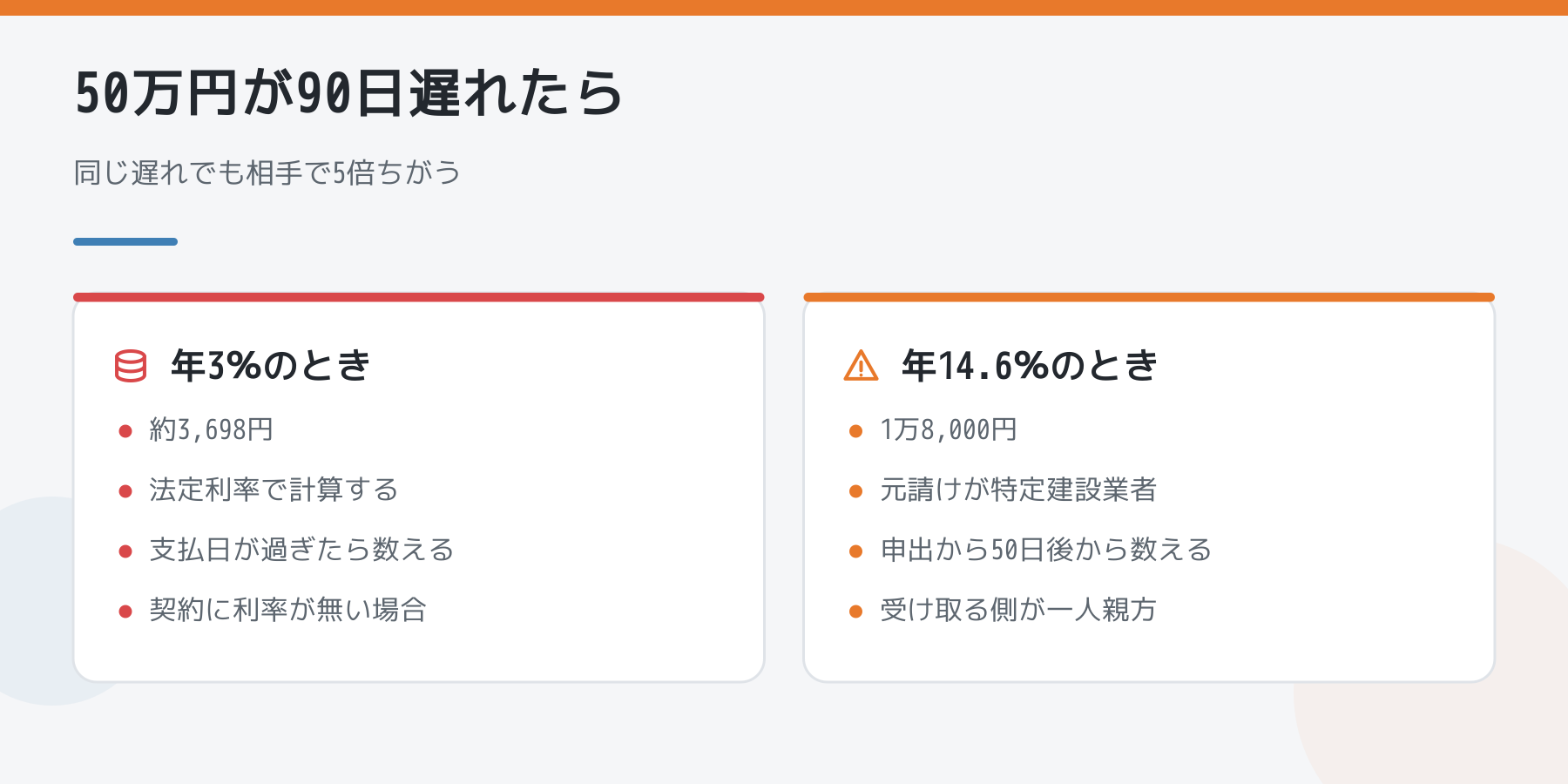 50万円が90日遅れた場合の比較。年3パーセントなら約3,698円、元請けが特定建設業者で年14.6パーセントなら1万8,000円。