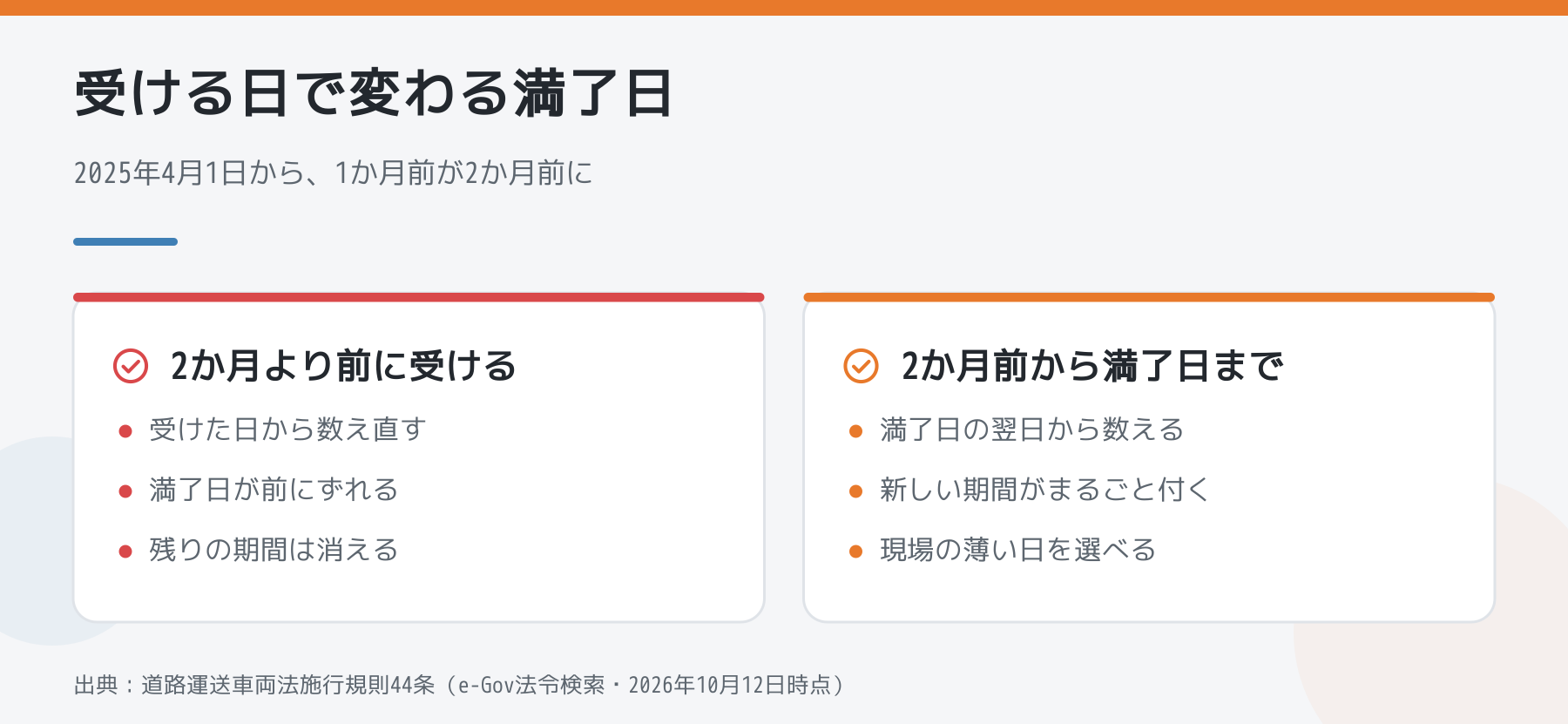 継続検査を受ける日による満了日のちがい。2か月より前に受けると受けた日から数え直して満了日が前にずれる。2か月前から満了日までに受ければ満了日の翌日から数え、新しい期間がまるごと付く。