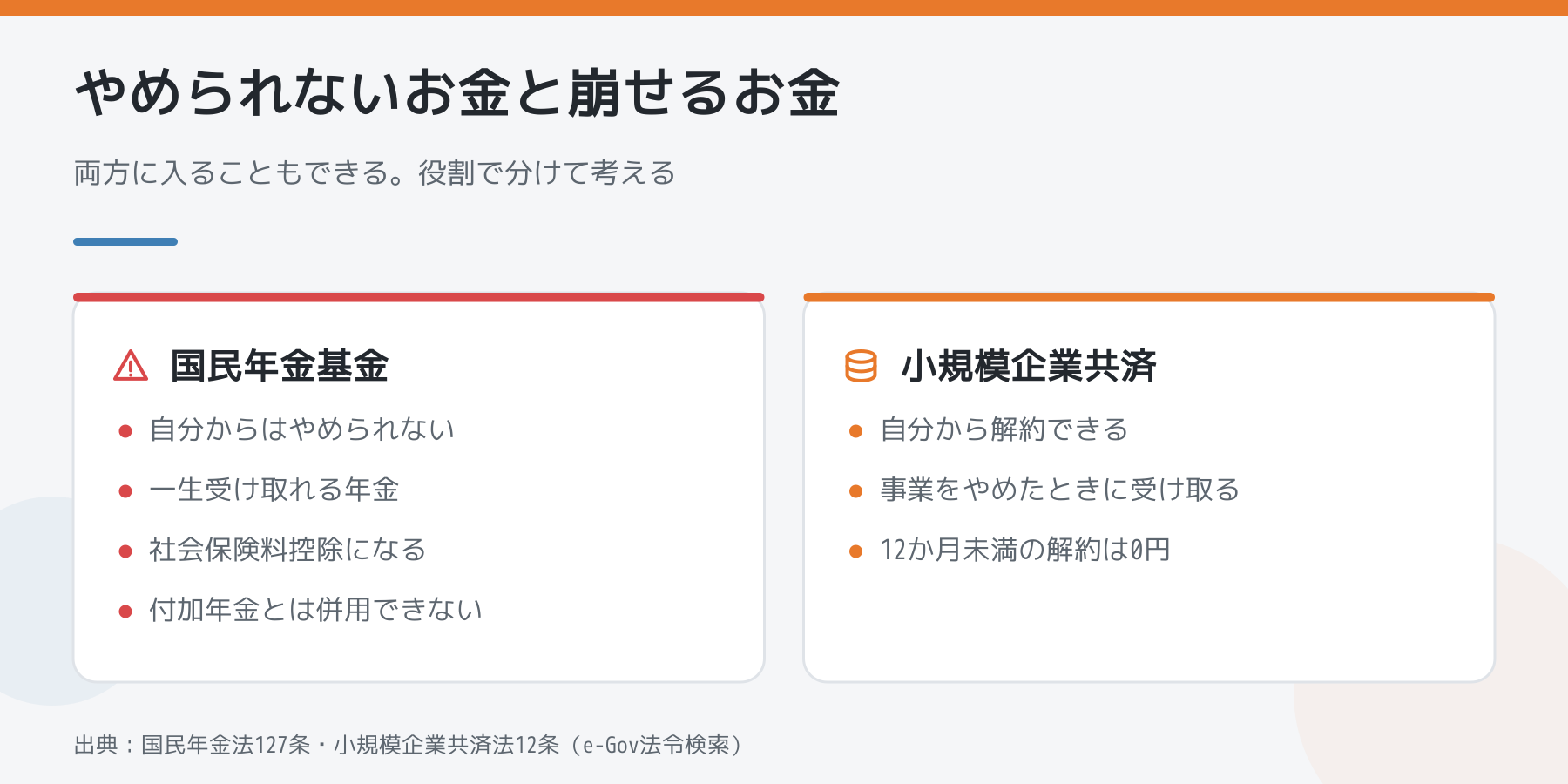 国民年金基金と小規模企業共済の比較。基金は自分からやめられない一生の年金で社会保険料控除になり付加年金と併用できない。共済は自分から解約でき事業をやめたときに受け取るが12か月未満の解約は0円。