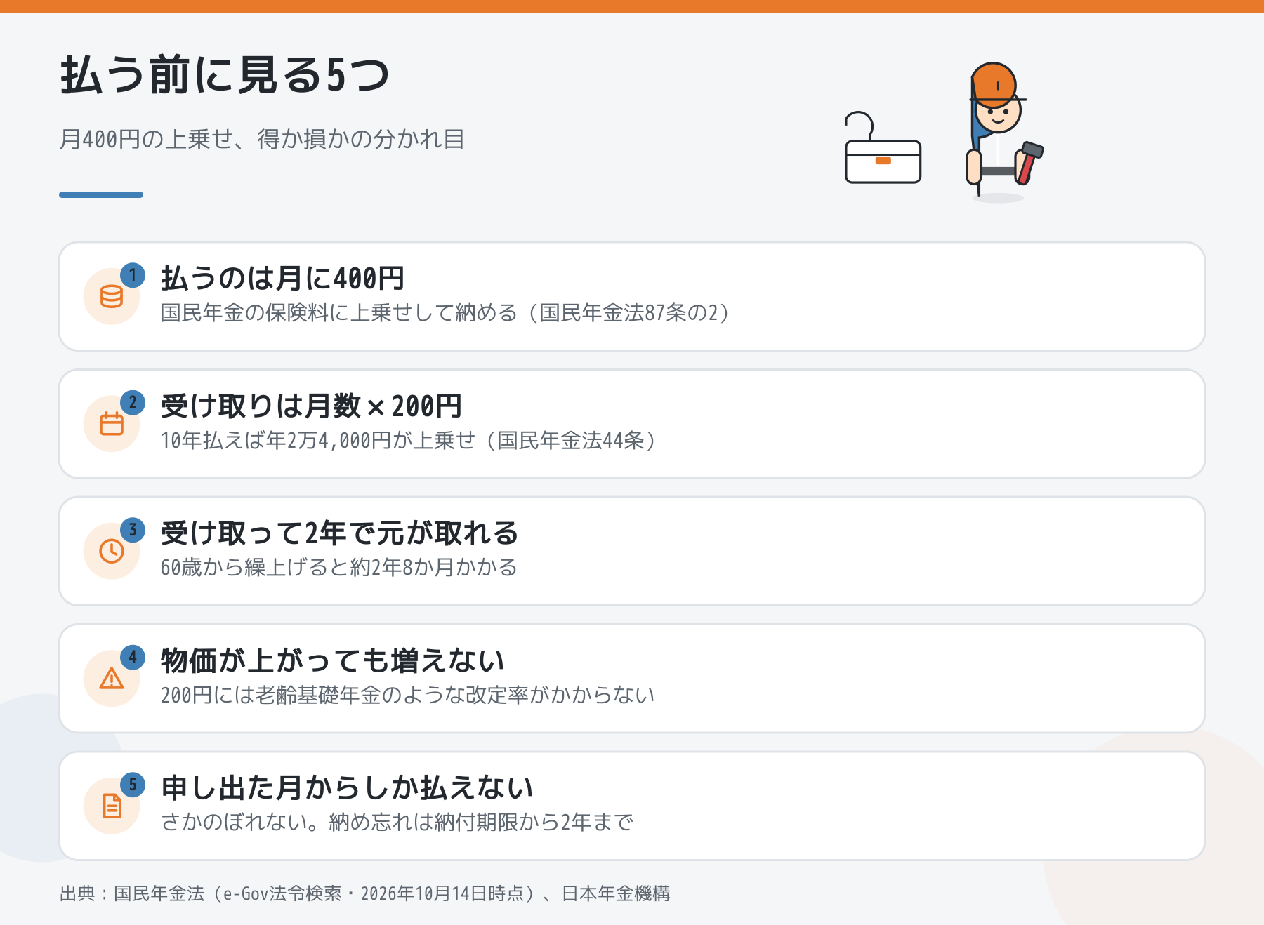 付加年金を払う前に見る5点。払うのは月400円、受け取りは月数×200円、受け取って2年で元が取れる、物価が上がっても増えない、申し出た月からしか払えない。