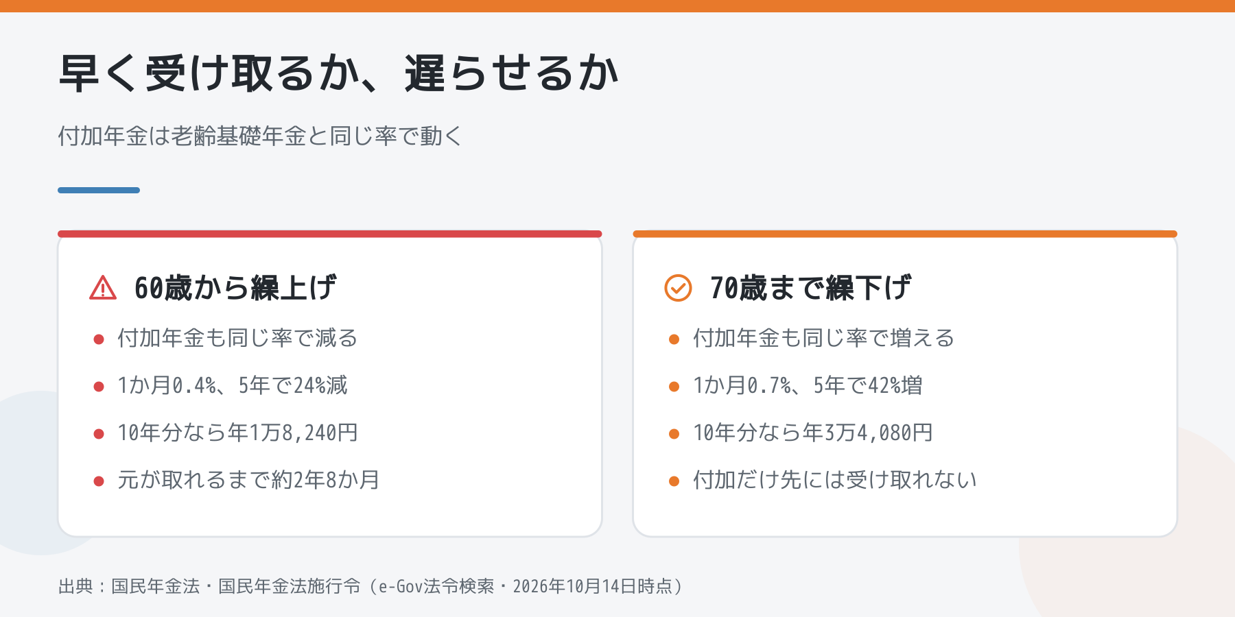 繰上げと繰下げの比較。60歳から繰上げると付加年金も1か月0.4%ずつ減り10年分で年1万8,240円、70歳まで繰下げると1か月0.7%ずつ増えて年3万4,080円。付加年金だけ先には受け取れない。