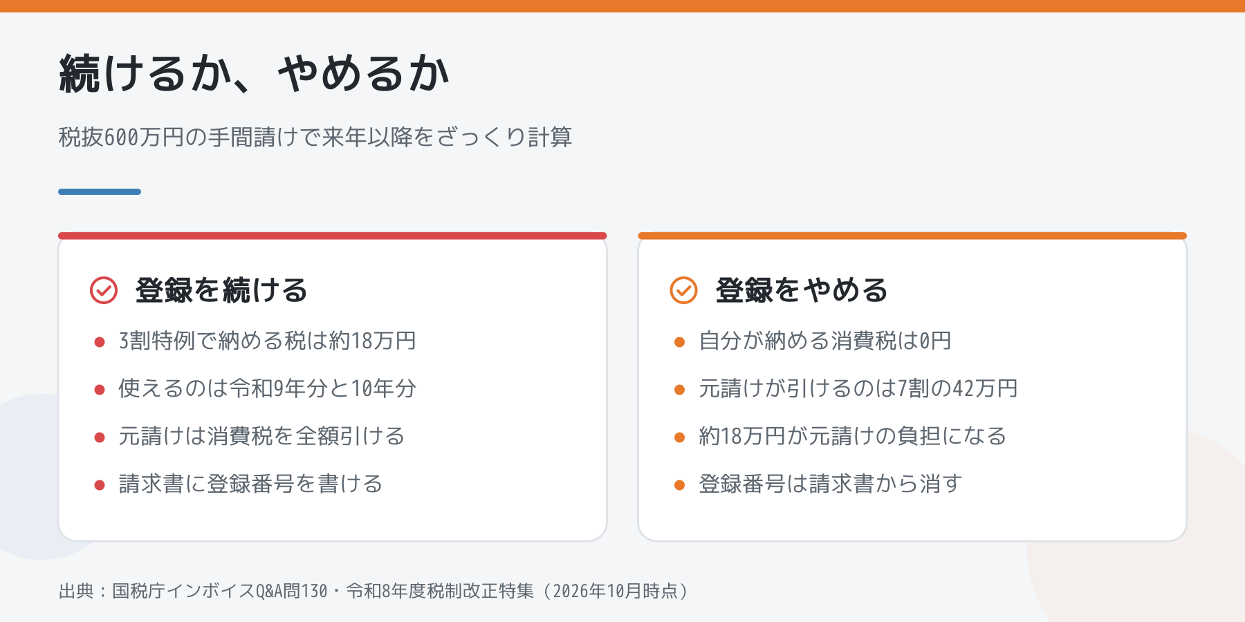 登録を続ける場合とやめる場合の比較。続ければ3割特例で約18万円を納め、やめれば元請けが7割しか差し引けず約18万円が元請けの負担になる。