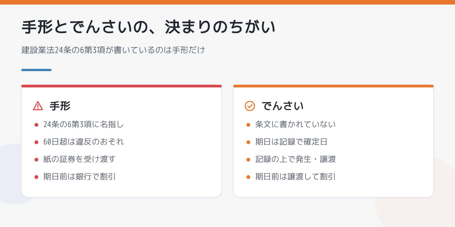 手形とでんさいの比較。建設業法24条の6第3項は手形だけを書いており、でんさいは条文に書かれていない。でんさいは期日が記録で確定し、期日前は譲渡して割引する。