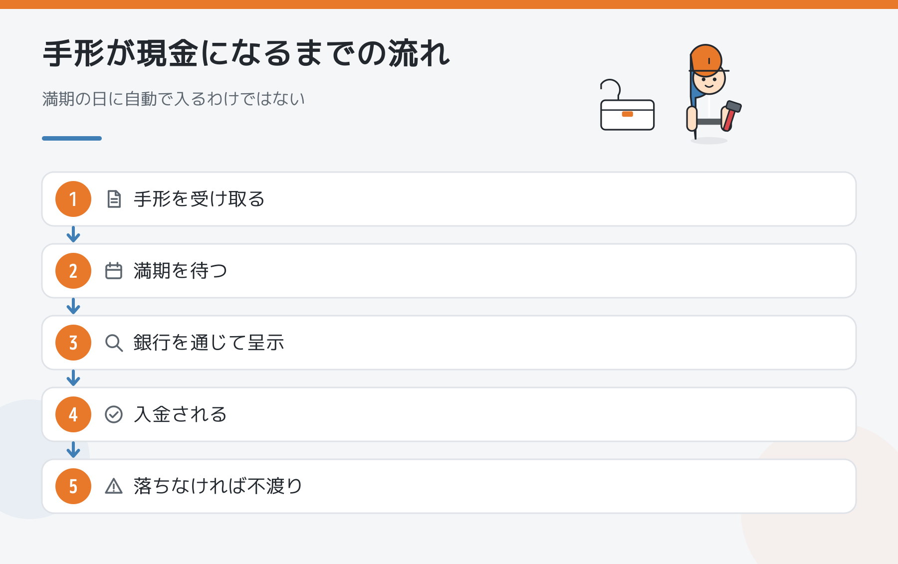 手形が現金になるまでの流れ:受け取り、満期、呈示、入金、不渡り