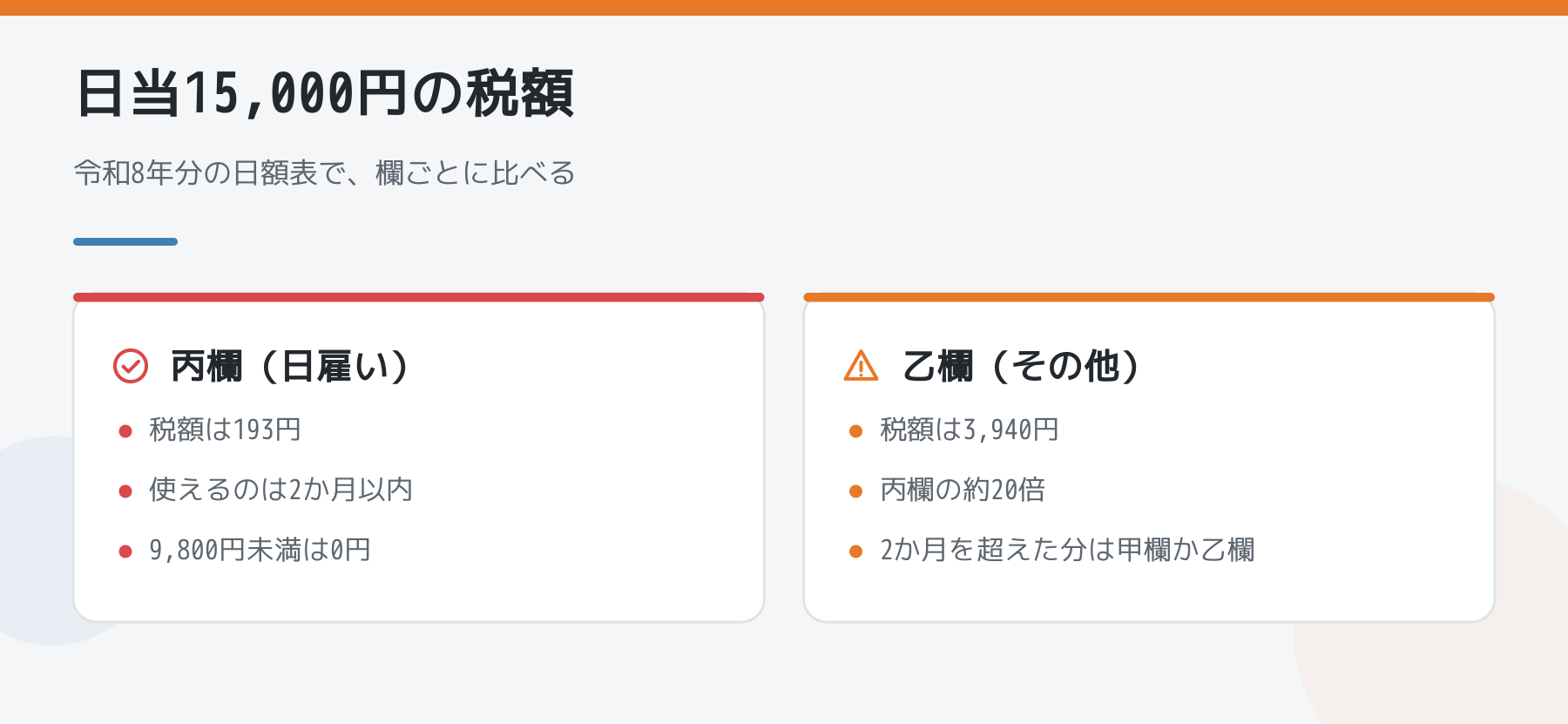 日当15,000円のときの丙欄と乙欄の税額の比較図