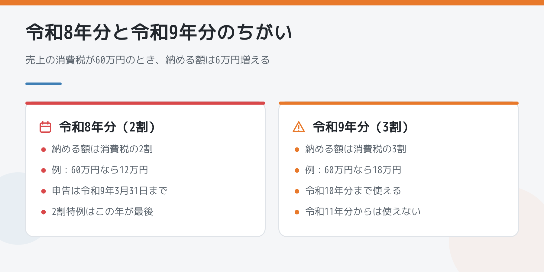 令和8年分の2割特例と令和9年分の3割特例の比較図解